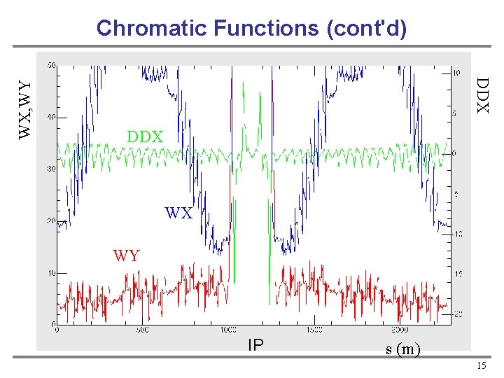 DDX WX, WY Chromatic Functions (cont'd) DDX WX WY IP s (m) 15 