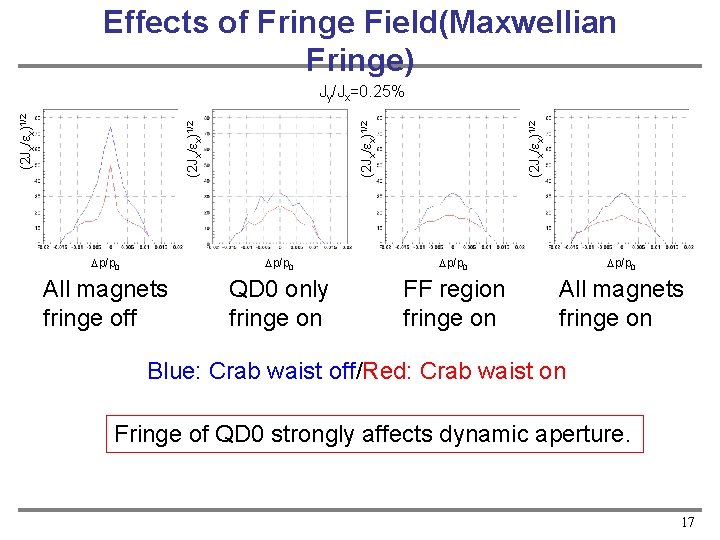 Effects of Fringe Field(Maxwellian Fringe) (2 Jx/ex)1/2 Jy/Jx=0. 25% Dp/p 0 All magnets fringe