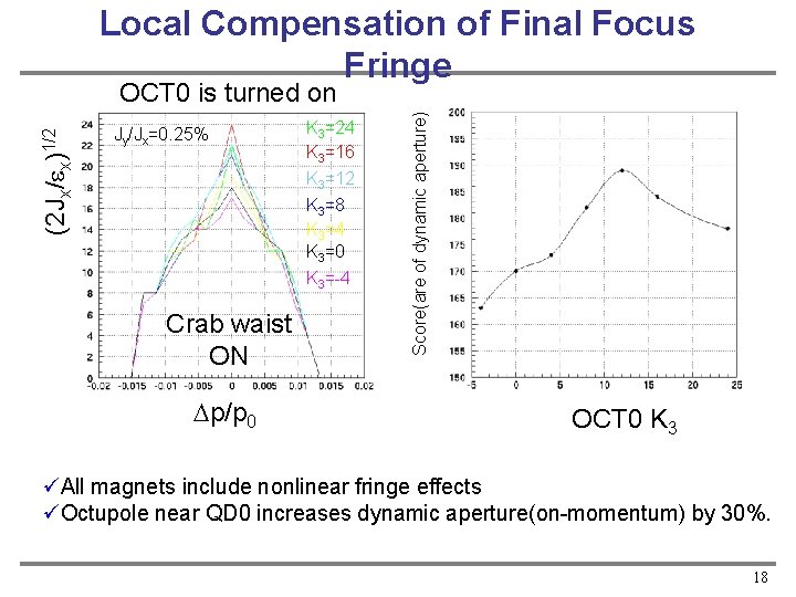 Local Compensation of Final Focus Fringe Jy/Jx=0. 25% K 3=24 K 3=16 K 3=12