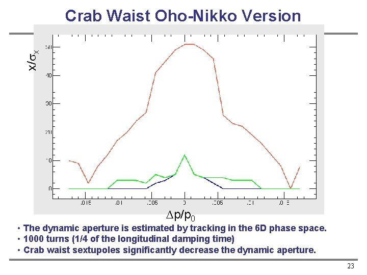 x/sx Crab Waist Oho-Nikko Version Dp/p 0 • The dynamic aperture is estimated by