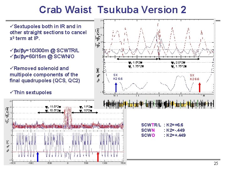 Crab Waist Tsukuba Version 2 üSextupoles both in IR and in other straight sections