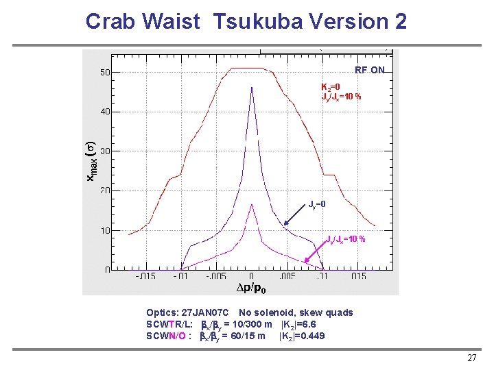 Crab Waist Tsukuba Version 2 RF ON K 2=0 Jy/Jx=10 % Jy=0 Jy/Jx=10 %
