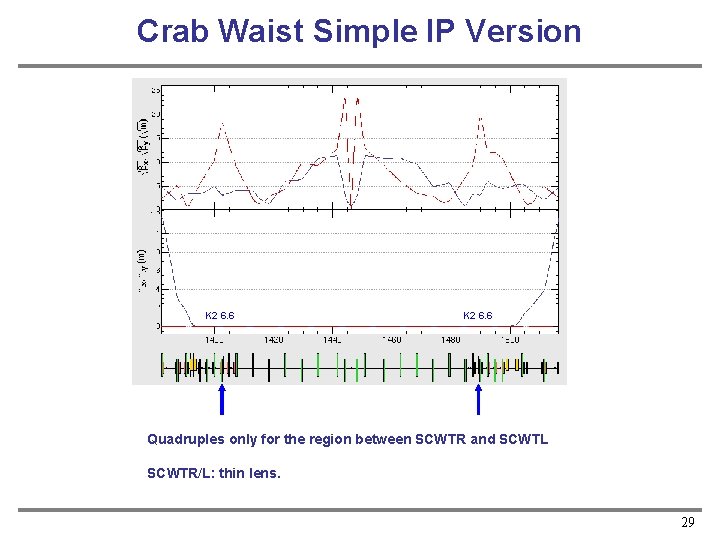 Crab Waist Simple IP Version K 2 6. 6 Quadruples only for the region