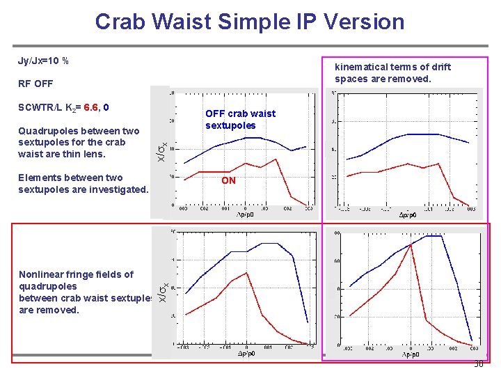Crab Waist Simple IP Version Jy/Jx=10 % kinematical terms of drift spaces are removed.