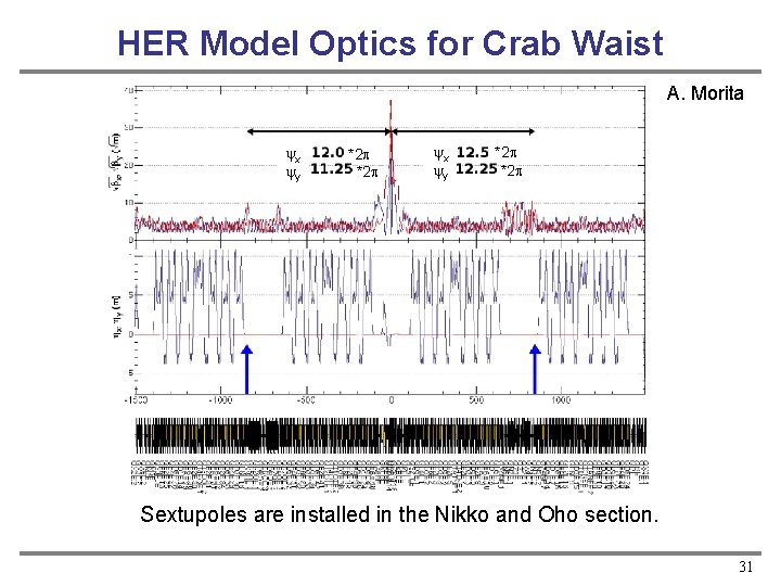 HER Model Optics for Crab Waist A. Morita yx yy *2 p *2 p