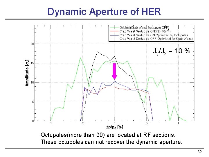 Dynamic Aperture of HER Jy/Jx = 10 % Octupoles(more than 30) are located at