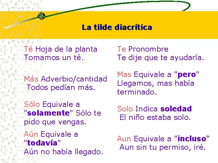 La tilde diacrítica Té Hoja de la planta Tomamos un té. Te Pronombre Te