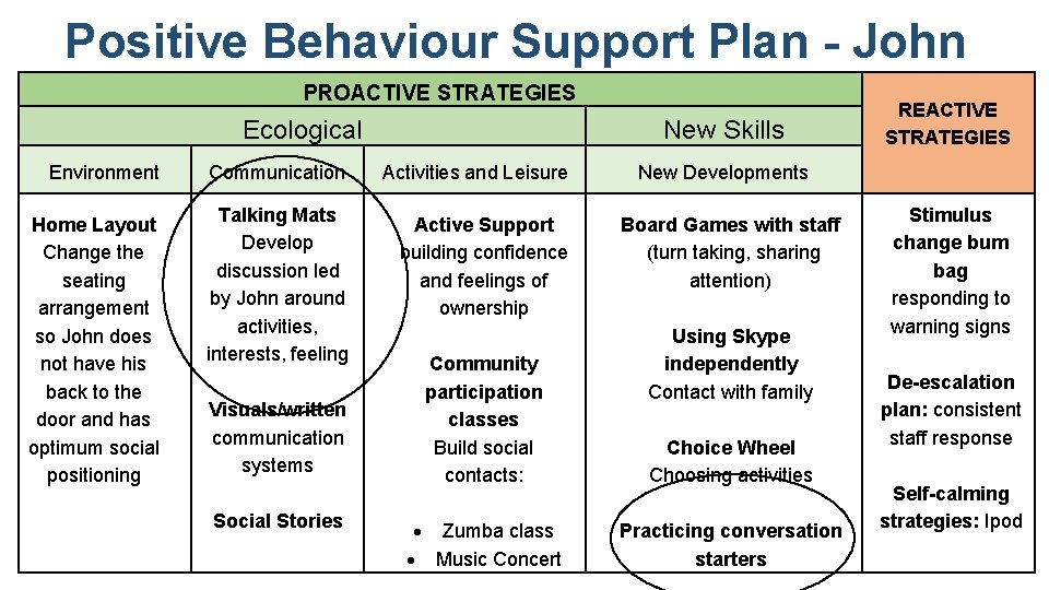 Positive Behaviour Support Plan - John PROACTIVE STRATEGIES Ecological Environment Home Layout Change the
