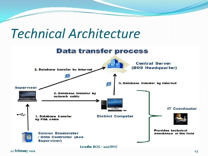Technical Architecture 22 February 2021 Lesotho BOS – 2016 PHC 23 