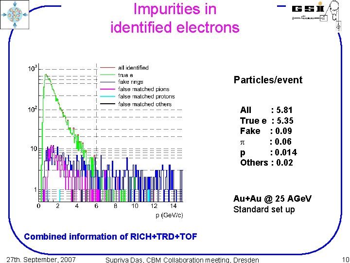 Impurities in identified electrons Particles/event All : 5. 81 True e : 5. 35