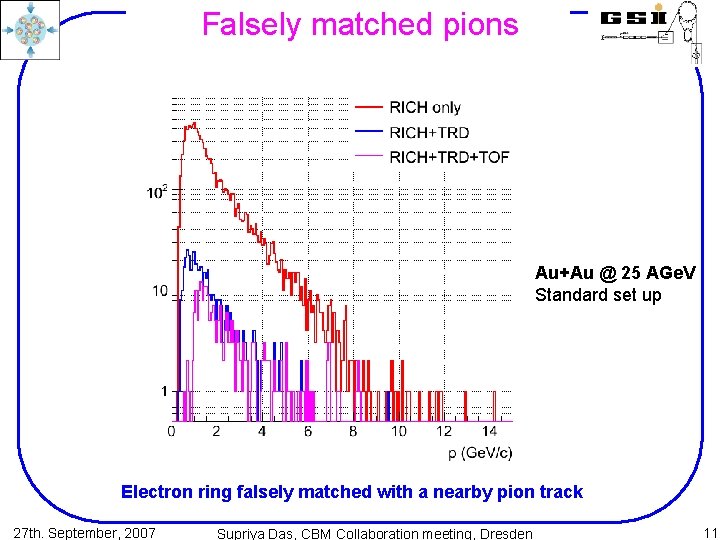 Falsely matched pions Au+Au @ 25 AGe. V Standard set up Electron ring falsely