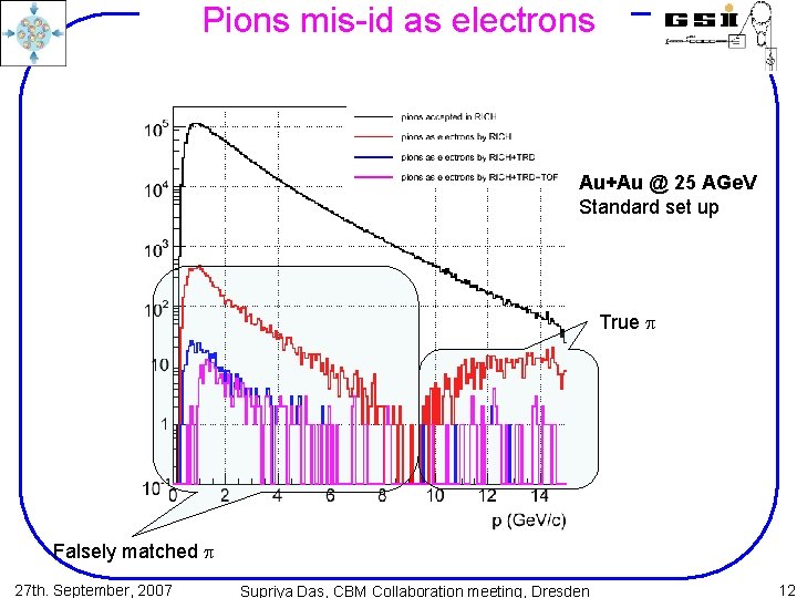 Pions mis-id as electrons Au+Au @ 25 AGe. V Standard set up True p