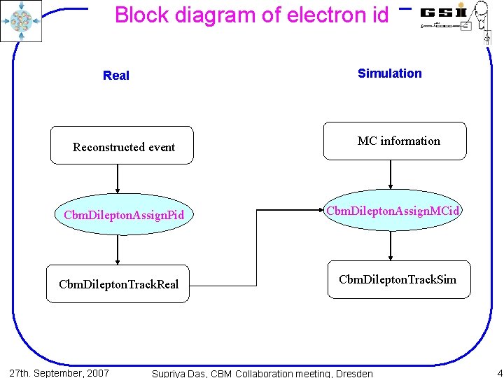 Block diagram of electron id Simulation Real Reconstructed event Cbm. Dilepton. Assign. Pid Cbm.