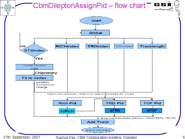 Cbm. Dilepton. Assign. Pid – flow chart is. TRD 27 th. September, 2007 Supriya