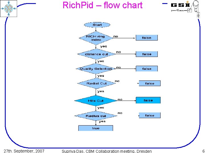 Rich. Pid – flow chart 27 th. September, 2007 Supriya Das, CBM Collaboration meeting,