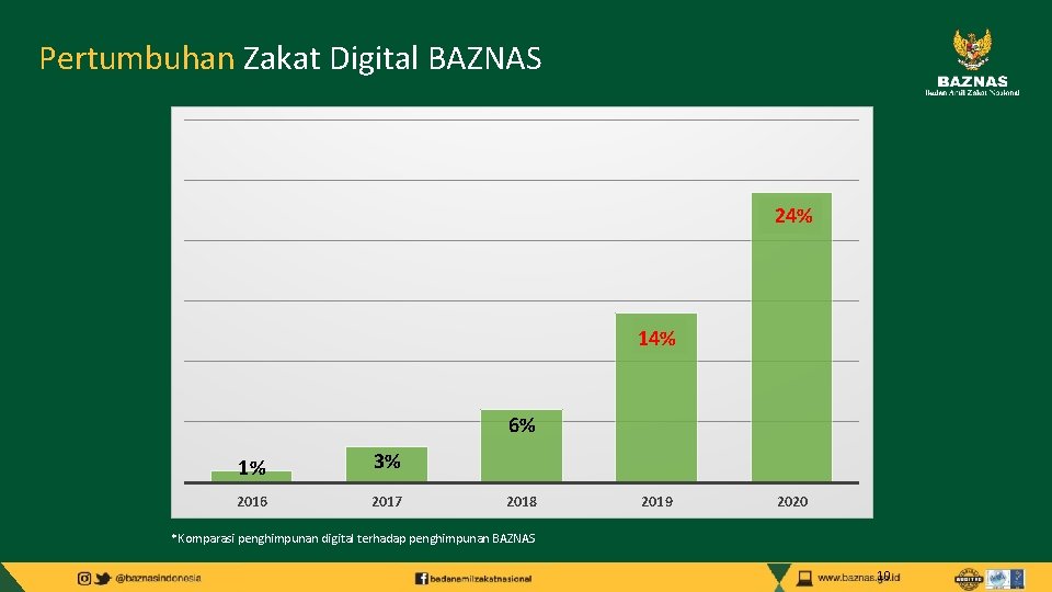 Pertumbuhan Zakat Digital BAZNAS 24% 14% 6% 1% 3% 2016 2017 2018 2019 2020