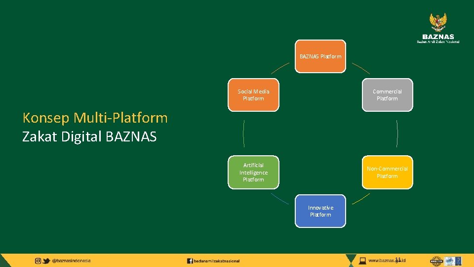 BAZNAS Platform Social Media Platform Commercial Platform Artificial Intelligence Platform Non-Commercial Platform Konsep Multi-Platform