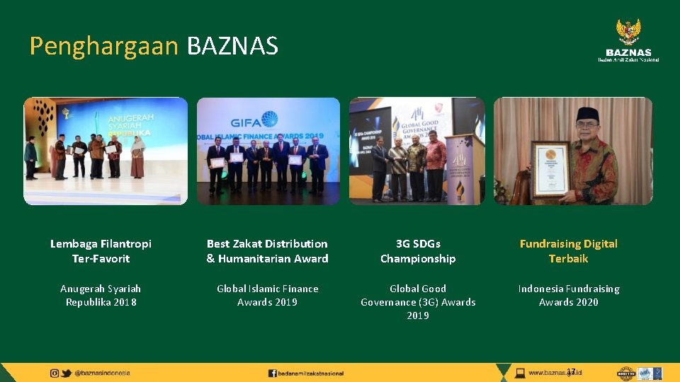 Penghargaan BAZNAS Lembaga Filantropi Ter-Favorit Best Zakat Distribution & Humanitarian Award 3 G SDGs