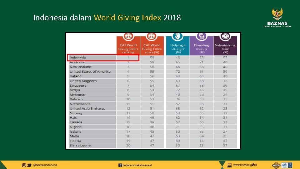Indonesia dalam World Giving Index 2018 3 