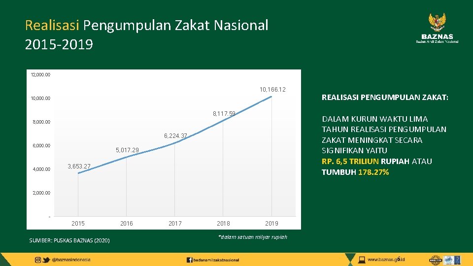 Realisasi Pengumpulan Zakat Nasional 2015 -2019 12, 000. 00 10, 166. 12 10, 000.