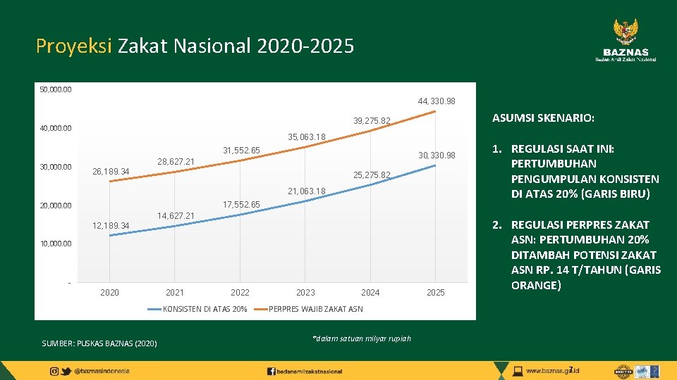 Proyeksi Zakat Nasional 2020 -2025 50, 000. 00 44, 330. 98 ASUMSI SKENARIO: 39,