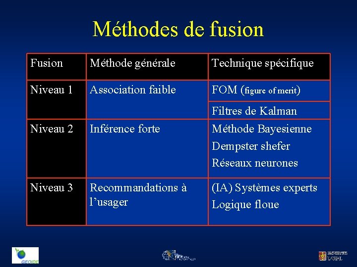 Méthodes de fusion Fusion Méthode générale Technique spécifique Niveau 1 Association faible FOM (figure