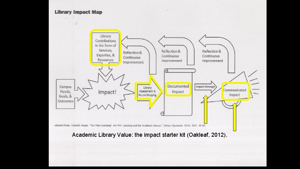 Academic Library Value: the impact starter kit (Oakleaf, 2012). 