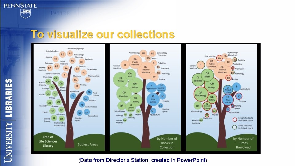 To visualize our collections (Data from Director’s Station, created in Power. Point) 