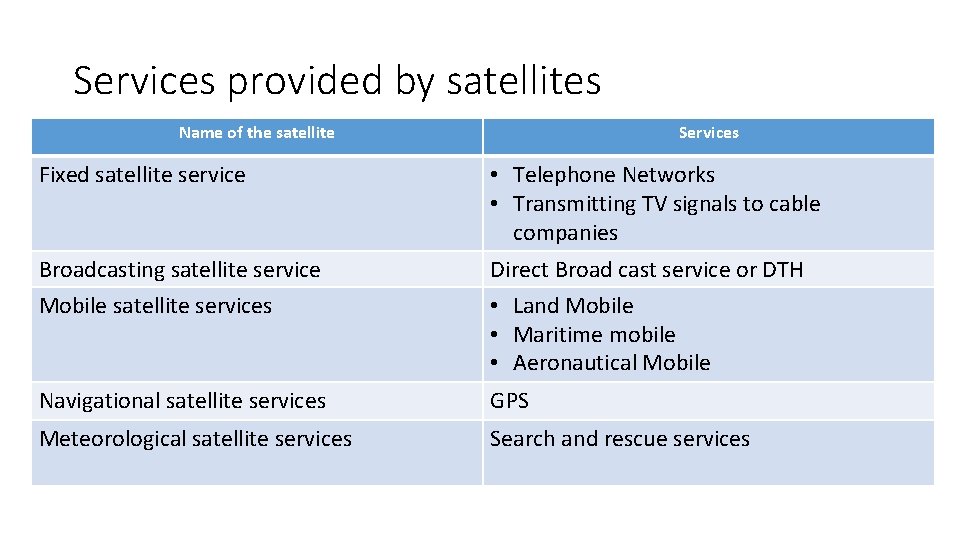 Services provided by satellites Name of the satellite Services Fixed satellite service • Telephone