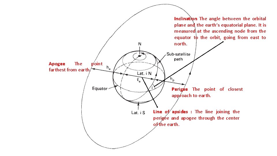 Inclination The angle between the orbital plane and the earth’s equatorial plane. It is