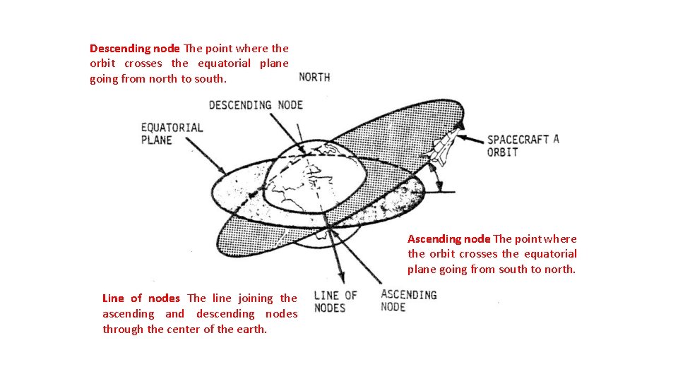 Descending node The point where the orbit crosses the equatorial plane going from north Descending node The point where the orbit crosses the equatorial plane going from north