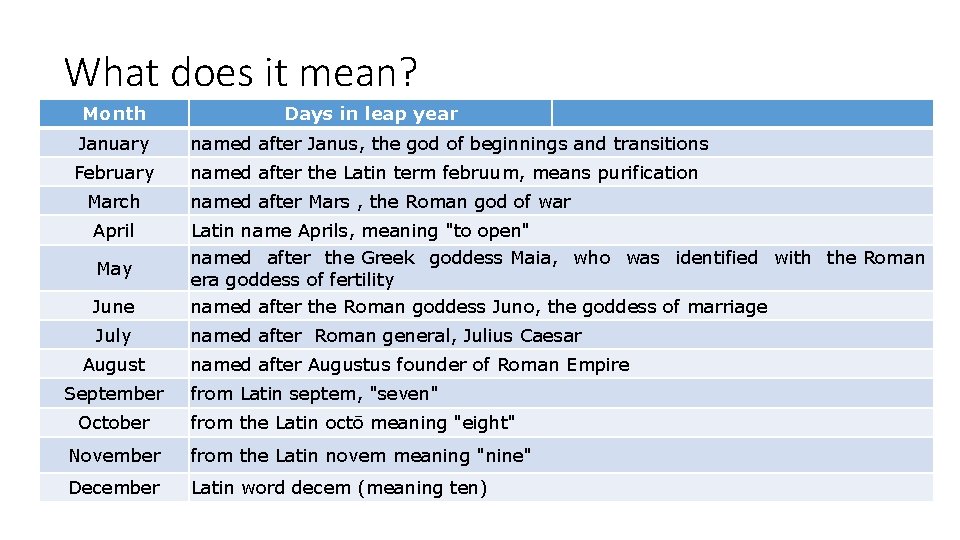 What does it mean? Month Days in leap year January named after Janus, the