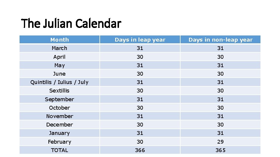 The Julian Calendar Month Days in leap year Days in non-leap year March 31
