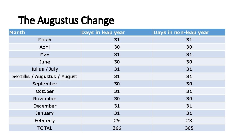 The Augustus Change Month Days in leap year Days in non-leap year March 31 The Augustus Change Month Days in leap year Days in non-leap year March 31