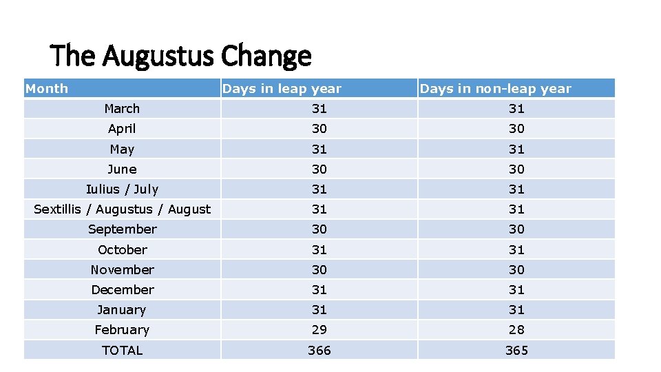 The Augustus Change Month Days in leap year Days in non-leap year March 31