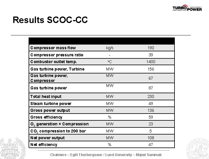 Results SCOC-CC Compressor mass flow kg/s 190 - 39 o. C 1400 Gas turbine