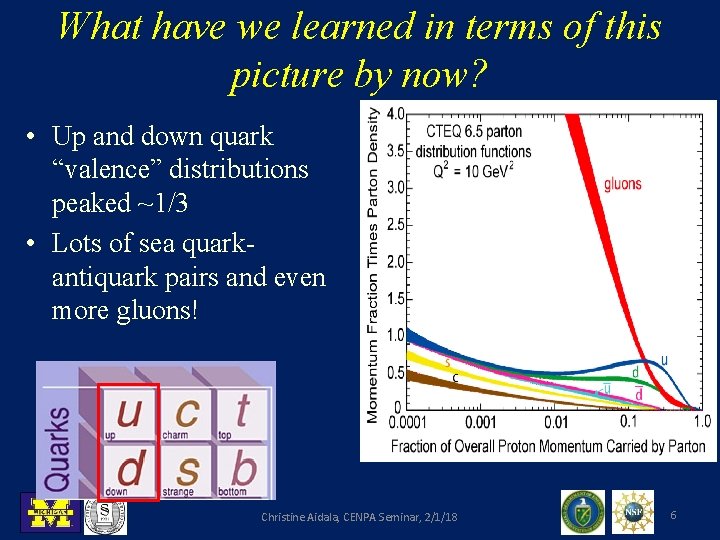  • Up and down quark “valence” distributions peaked ~1/3 • Lots of sea