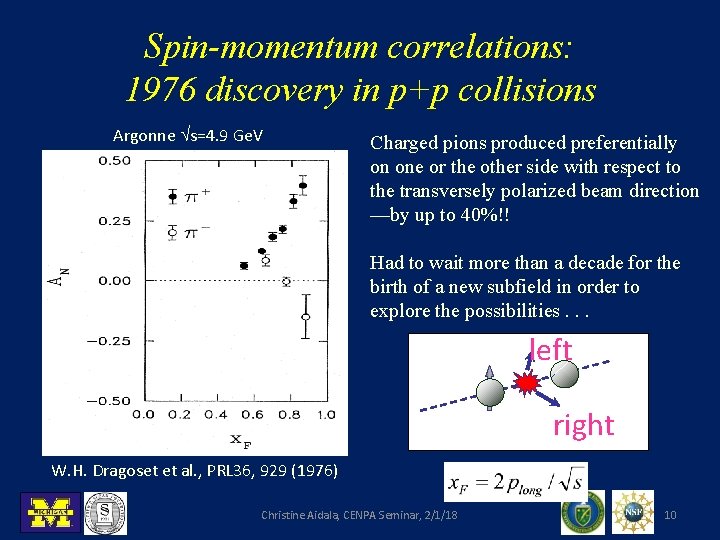 Spin-momentum correlations: 1976 discovery in p+p collisions Argonne s=4. 9 Ge. V Charged pions