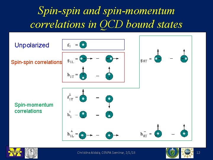 Spin-spin and spin-momentum correlations in QCD bound states Unpolarized Spin-spin correlations Spin-momentum correlations Christine