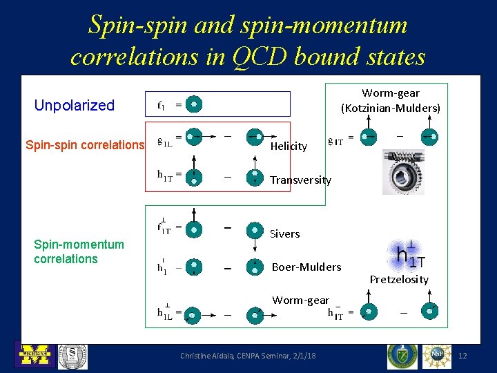 Spin-spin and spin-momentum correlations in QCD bound states Worm-gear (Kotzinian-Mulders) Unpolarized Spin-spin correlations Helicity