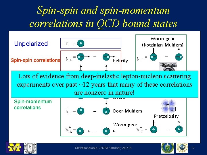 Spin-spin and spin-momentum correlations in QCD bound states Worm-gear (Kotzinian-Mulders) Unpolarized Spin-spin correlations Helicity