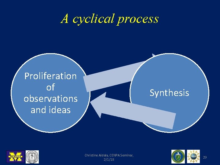 A cyclical process Proliferation of observations and ideas Synthesis Christine Aidala, CENPA Seminar, 2/1/18