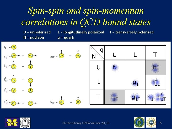 Spin-spin and spin-momentum correlations in QCD bound states U = unpolarized N = nucleon