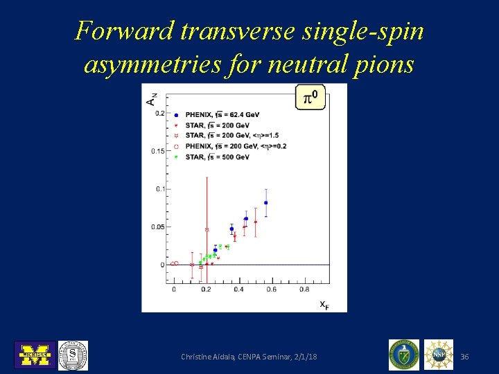 Forward transverse single-spin asymmetries for neutral pions Christine Aidala, CENPA Seminar, 2/1/18 36 