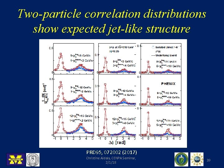 Two-particle correlation distributions show expected jet-like structure PRD 95, 072002 (2017) Christine Aidala, CENPA