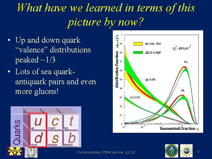 • Up and down quark “valence” distributions peaked ~1/3 • Lots of sea