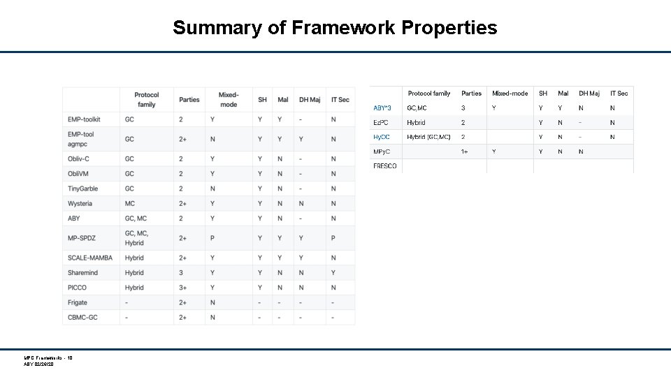 Summary of Framework Properties MPC Frameworks - 10 ABY 02/26/20 