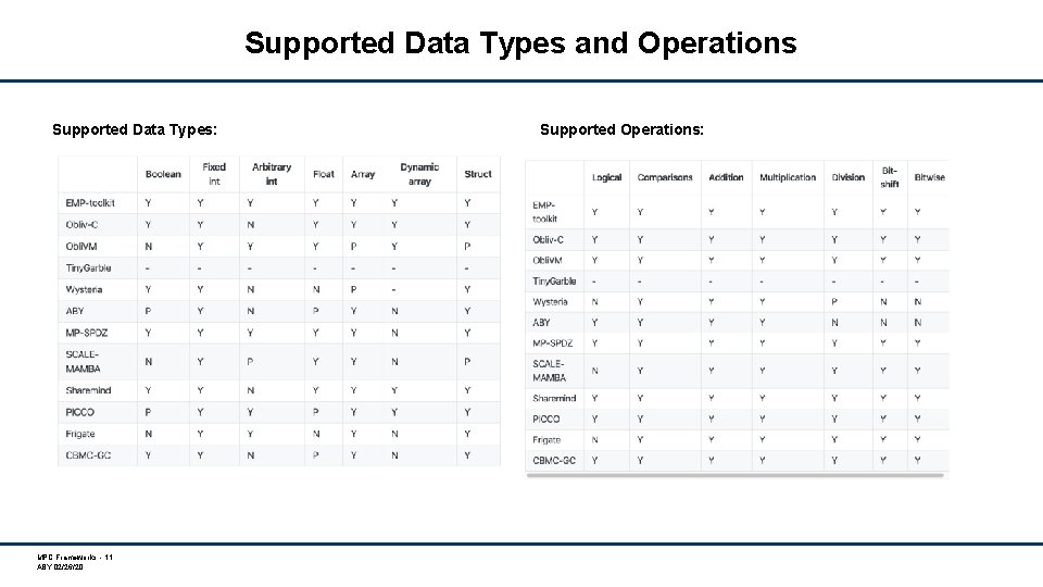 Supported Data Types and Operations Supported Data Types: MPC Frameworks - 11 ABY 02/26/20