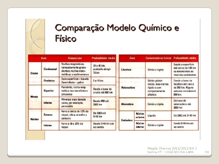 Magda Charrua 2011/2012 BG I turma CT - COLÉGIO DA LAPA 30 