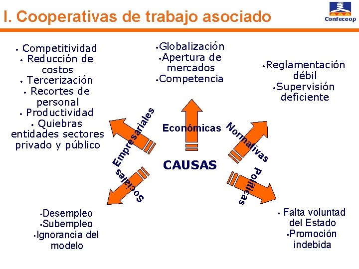 I. Cooperativas de trabajo asociado Competitividad • Reducción de costos • Tercerización • Recortes